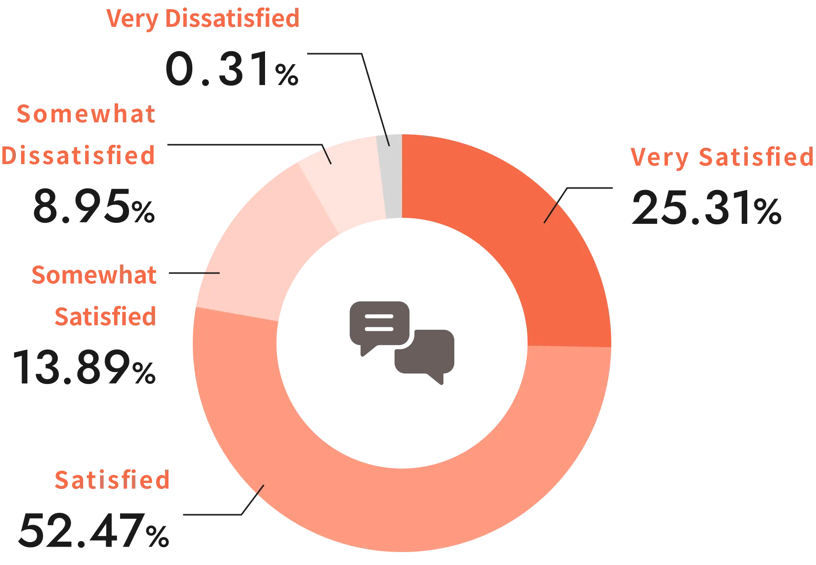 re you satisfied with the staff's response and communication?