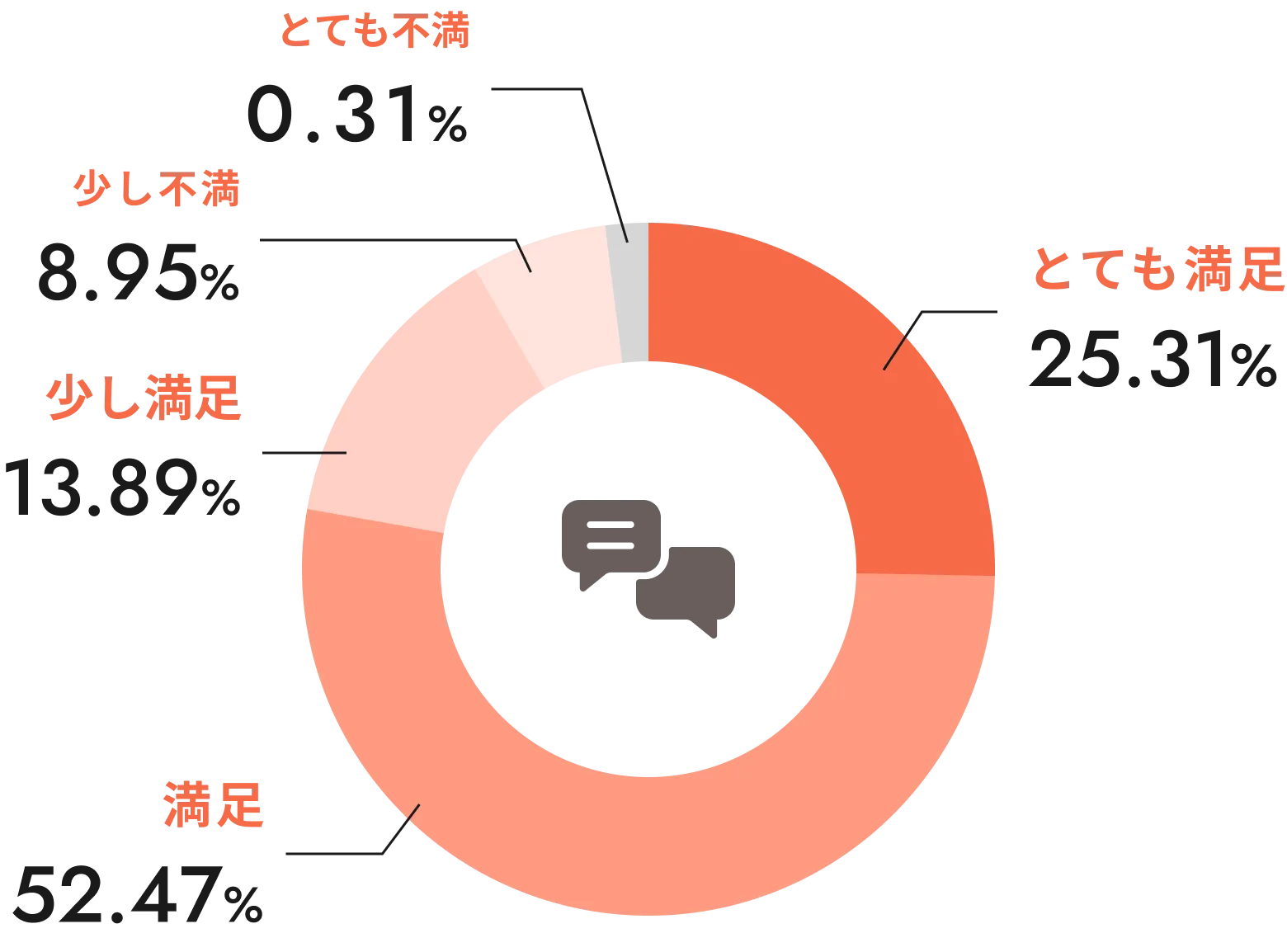 スタッフの対応やコミュニケーションに満足していますか？