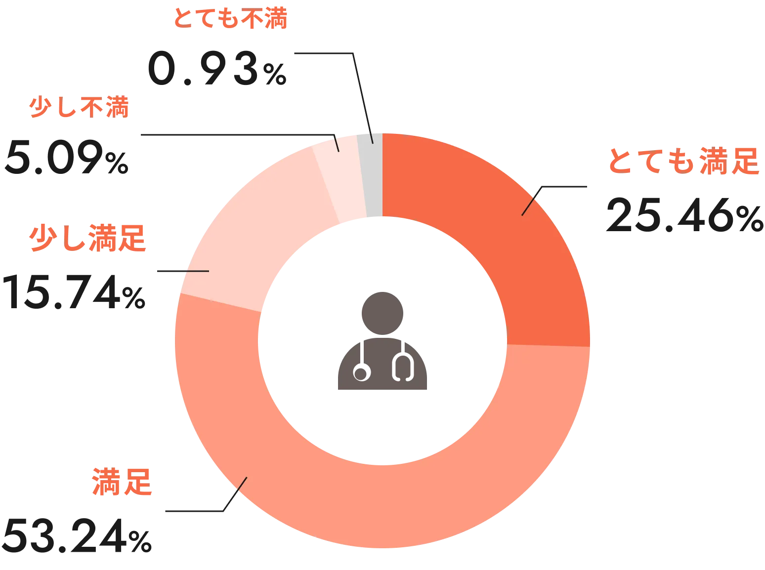 医師の説明や相談のしやすさに満足していますか？