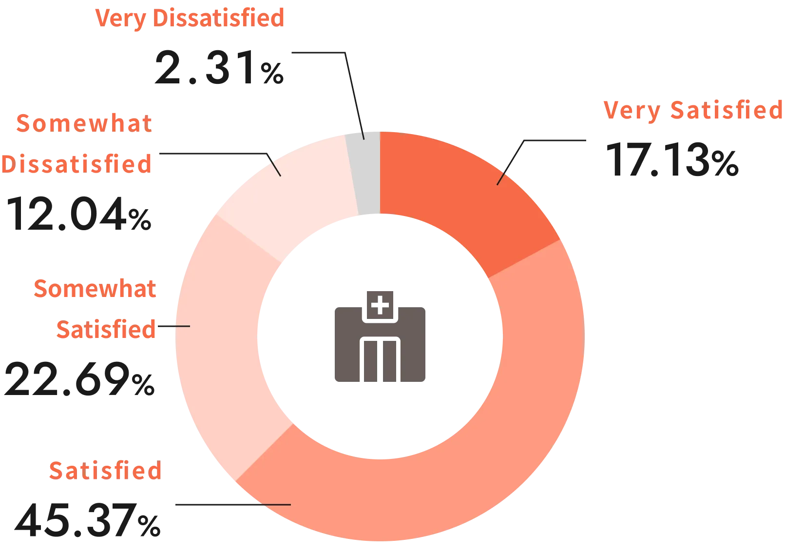 Are you satisfied with the facilities and environment of our hospital?