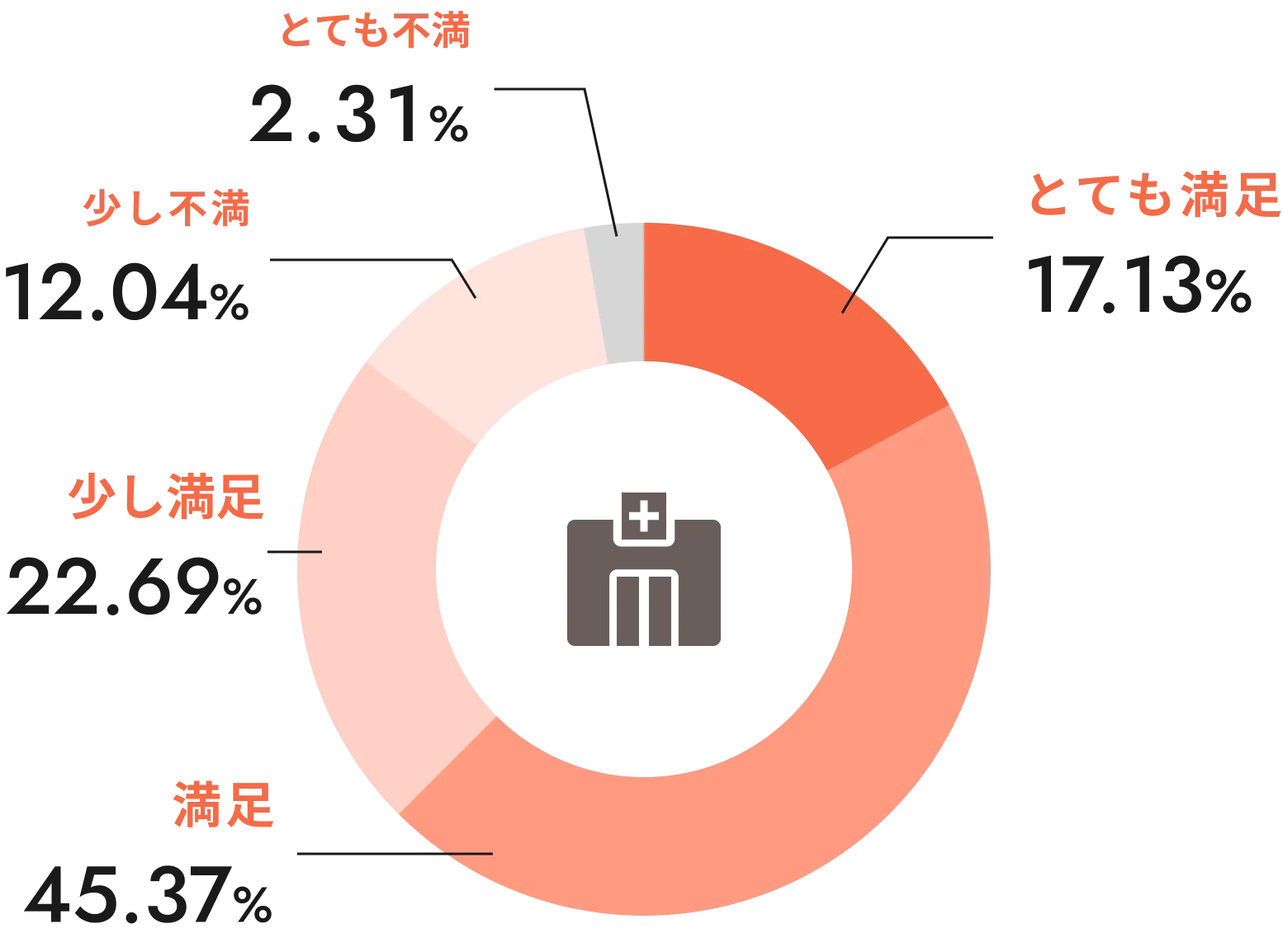 当院の設備や環境に満足していますか？