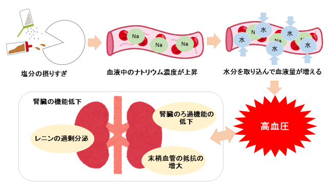 両方の危険因子を制御するための措置を講じる