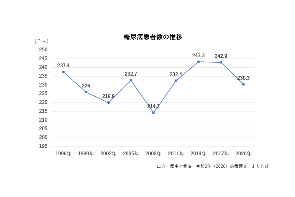 糖尿病患者の推移