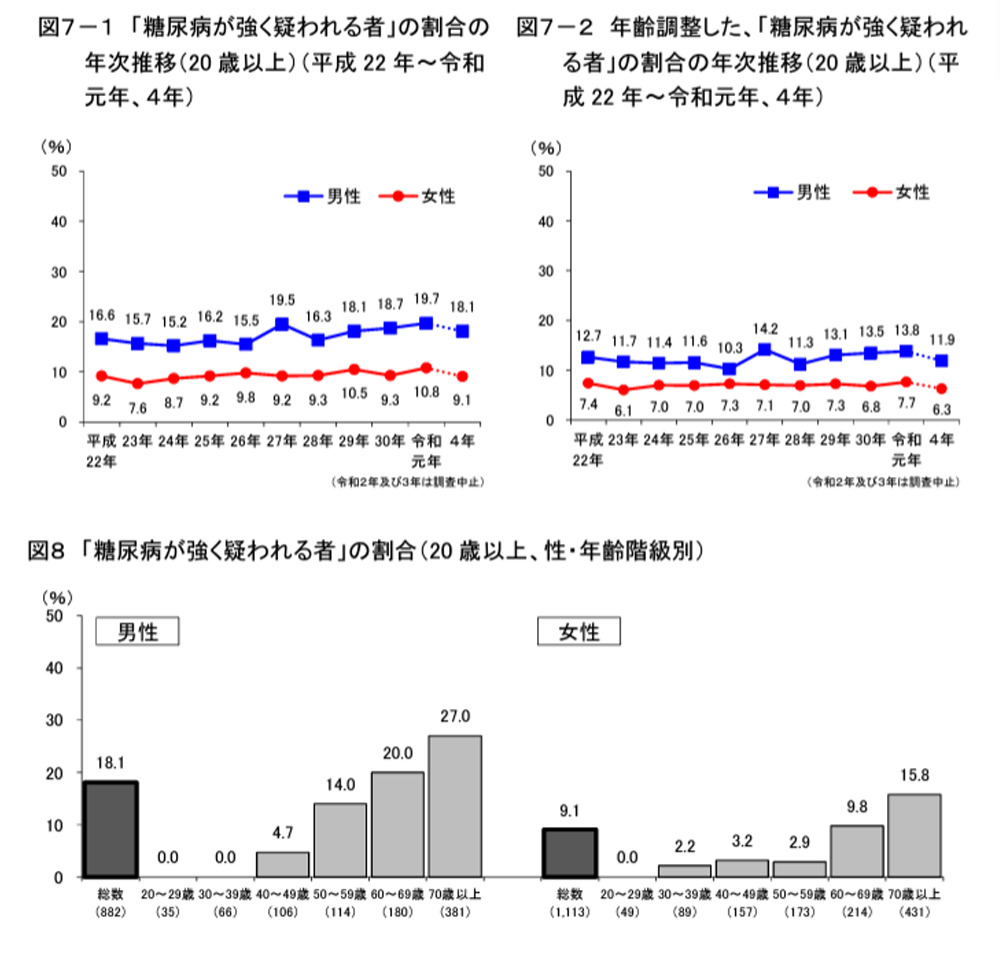 糖尿病が強く疑われる者の割合